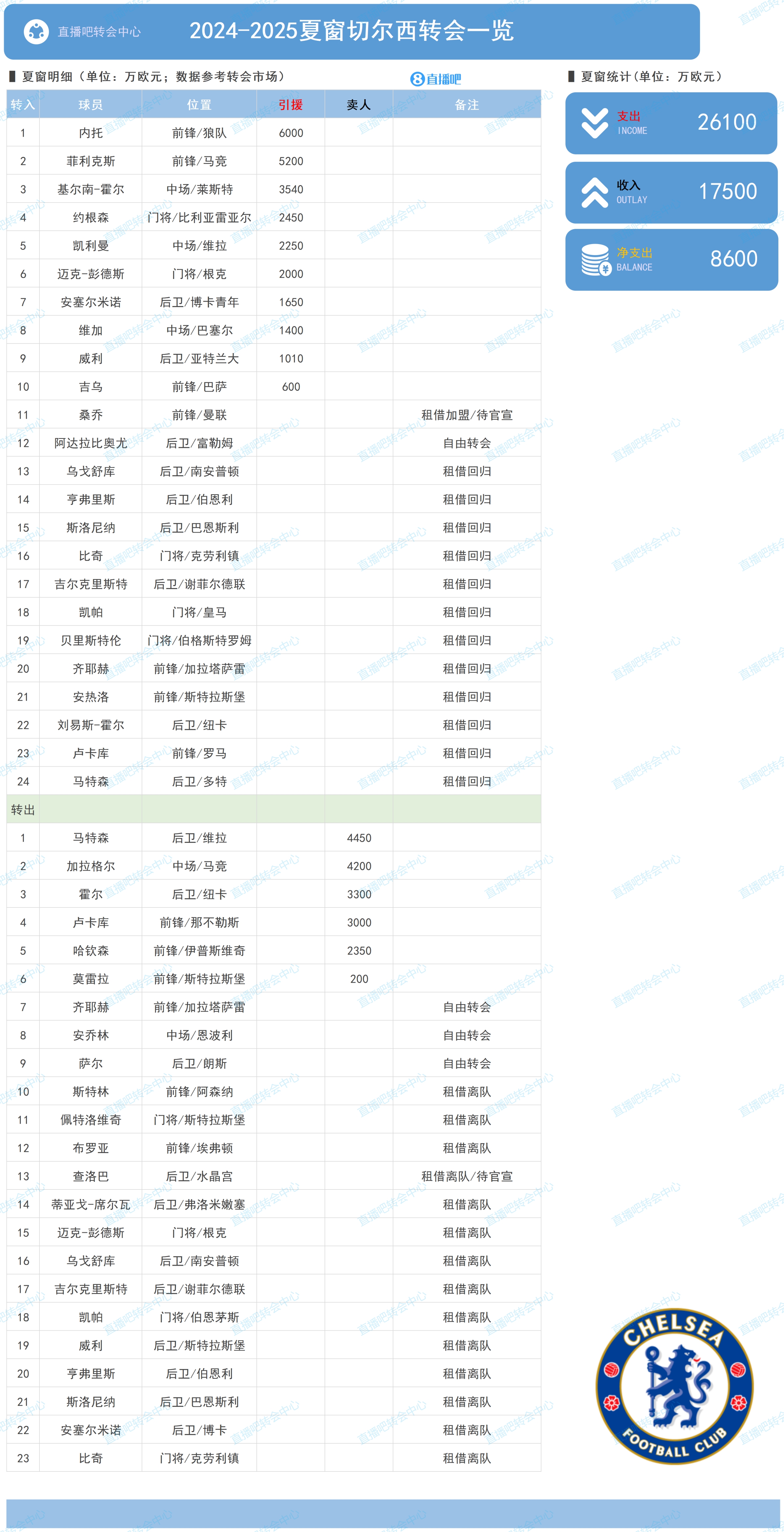 切爾西夏窗：買(mǎi)入菲利克斯、內托等人花費2.61億 凈支出8600萬(wàn)歐
